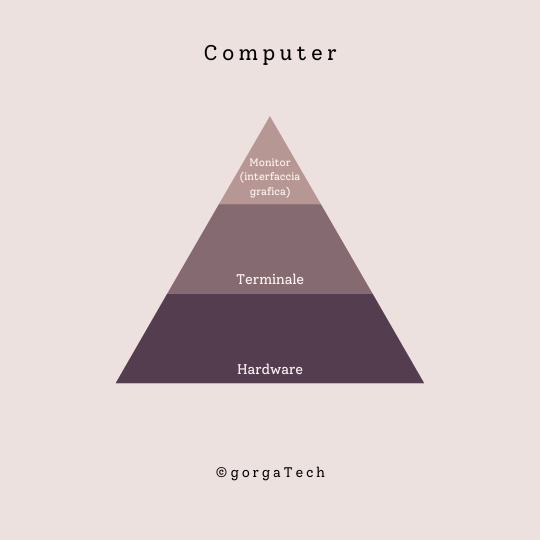 Computer Piramide