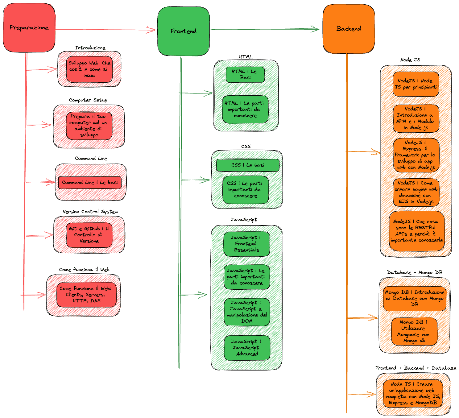 corso-completo-web-developer-roadmap