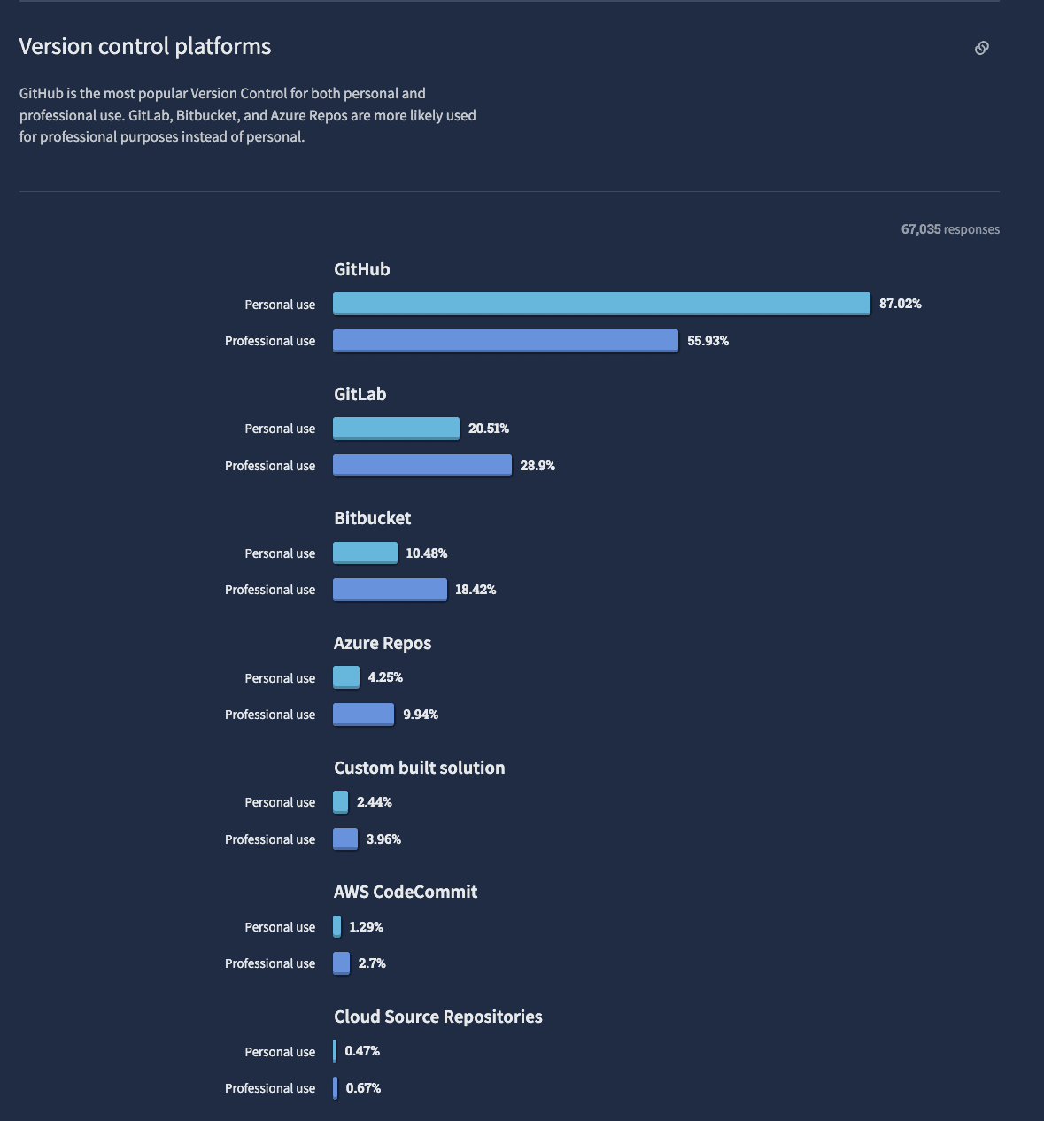 GitHub StackOverflow Developer Survey 2022